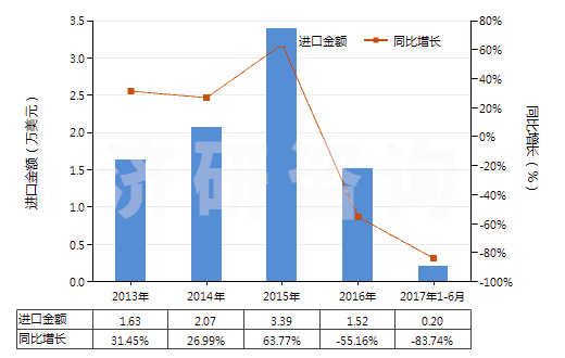 2013-2017年6月中國乙醚(HS29091100)進(jìn)口總額及增速統(tǒng)計 2013-2017年6月中國乙醚(HS29091100)進(jìn)口總額及增速統(tǒng)計